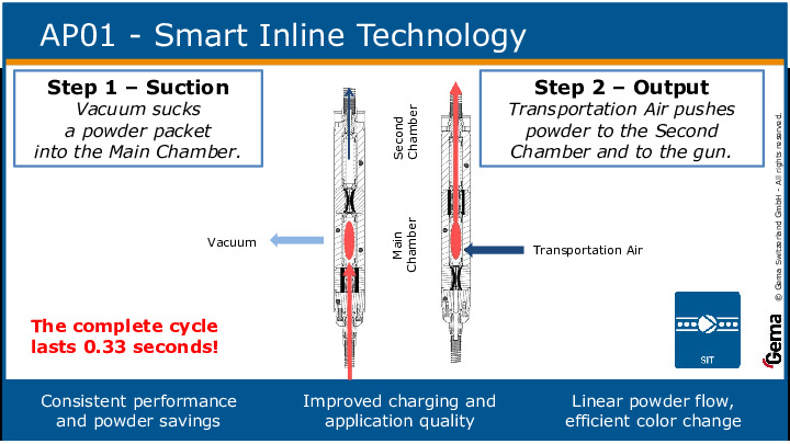 OptiSpray AP01 Smart Inline Technology